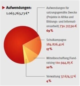 Mittelverwendung GEMEINSAM FÜR AFRIKA