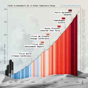 Climate Inaction Stripes